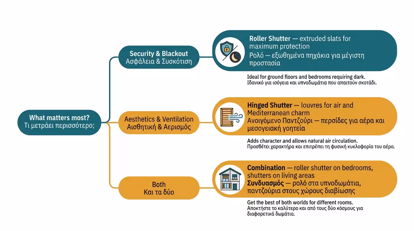 Οδηγός απόφασης ρολό ή παντζούρι - διαμέρισμα vs μονοκατοικία