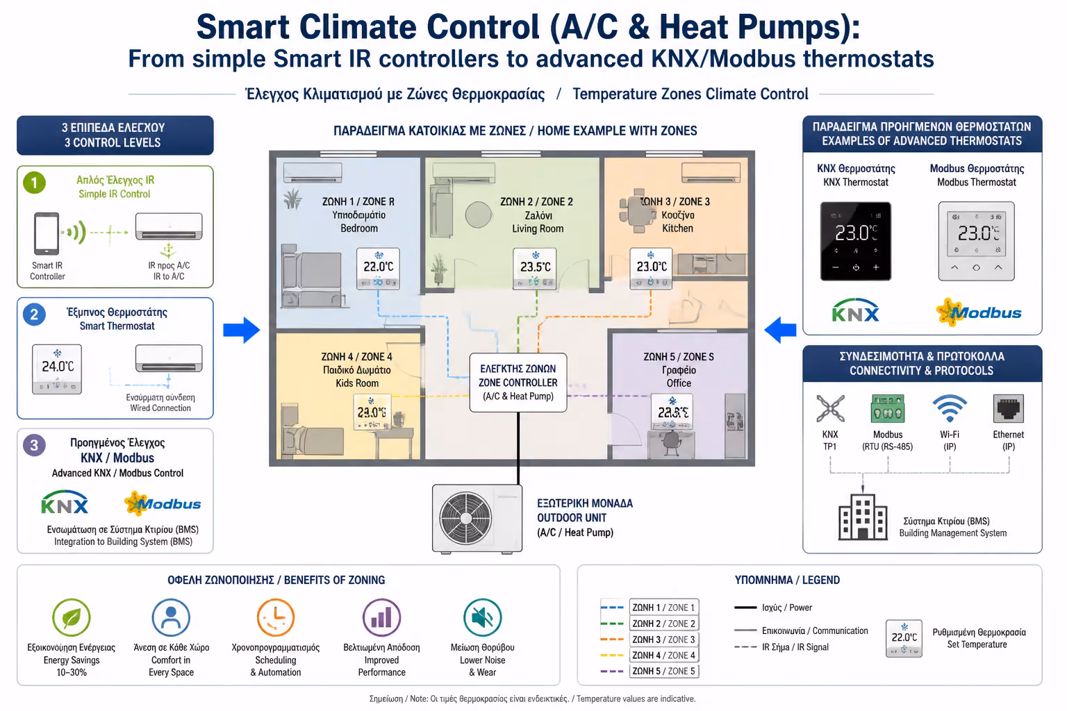 Εικονογράφηση για 4. Το Απόλυτο Επίπεδο (BMS/Smart Home): Modbus & KNX