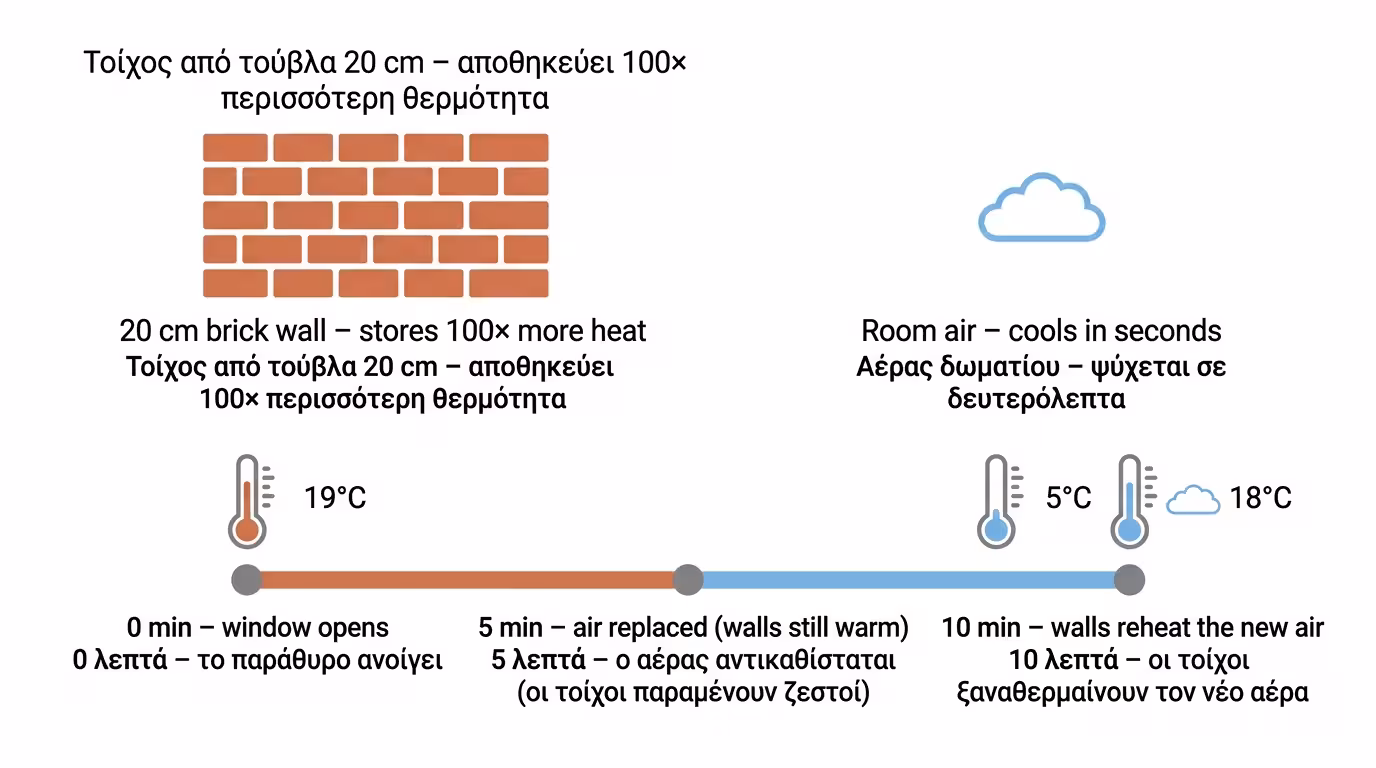 Τοίχοι αποθηκεύουν θερμότητα vs αέρας που κρυώνει γρήγορα