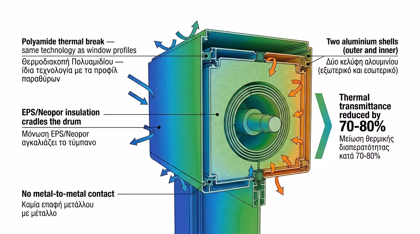 Θερμοδιακοπτόμενο κουτί ρολού με εσωτερική μόνωση EPS