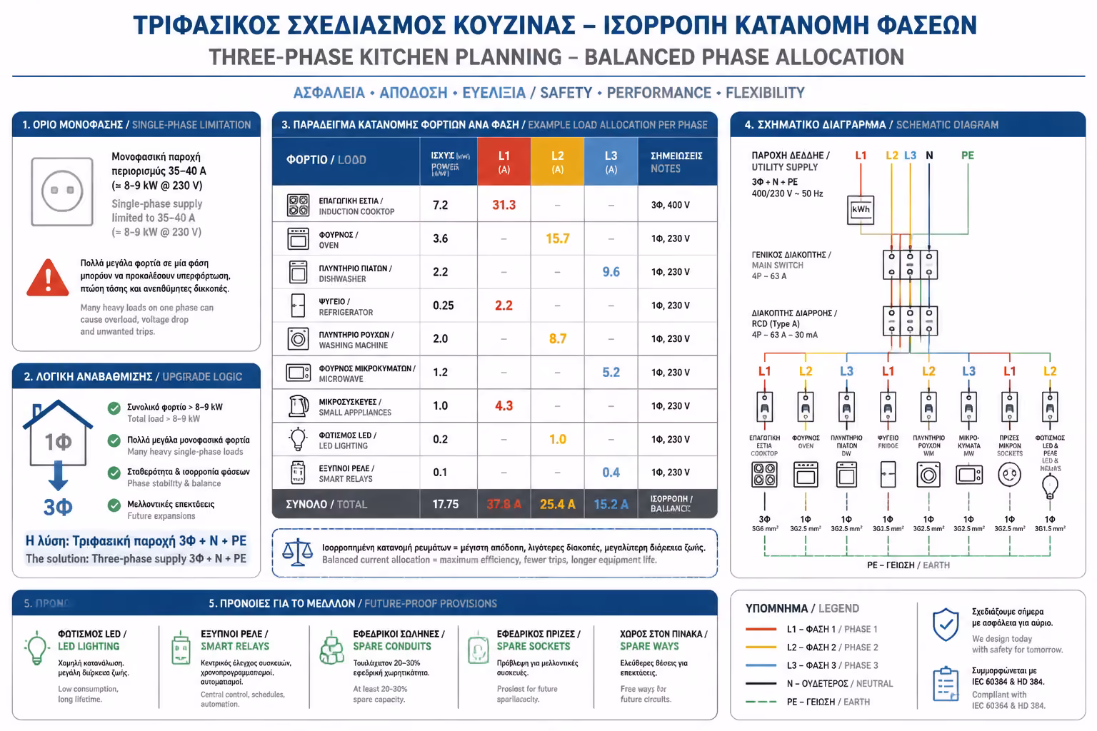 Μελλοντικές παροχές και έξυπνες προβλέψεις για κουζίνα