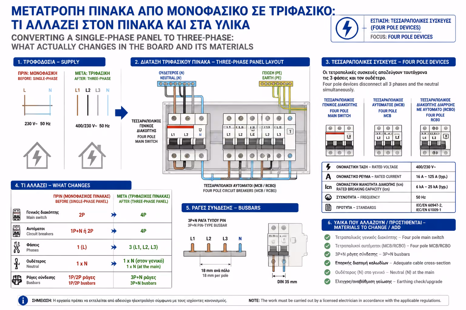 Υλικά τριφασικού πίνακα με τετραπολικά στοιχεία