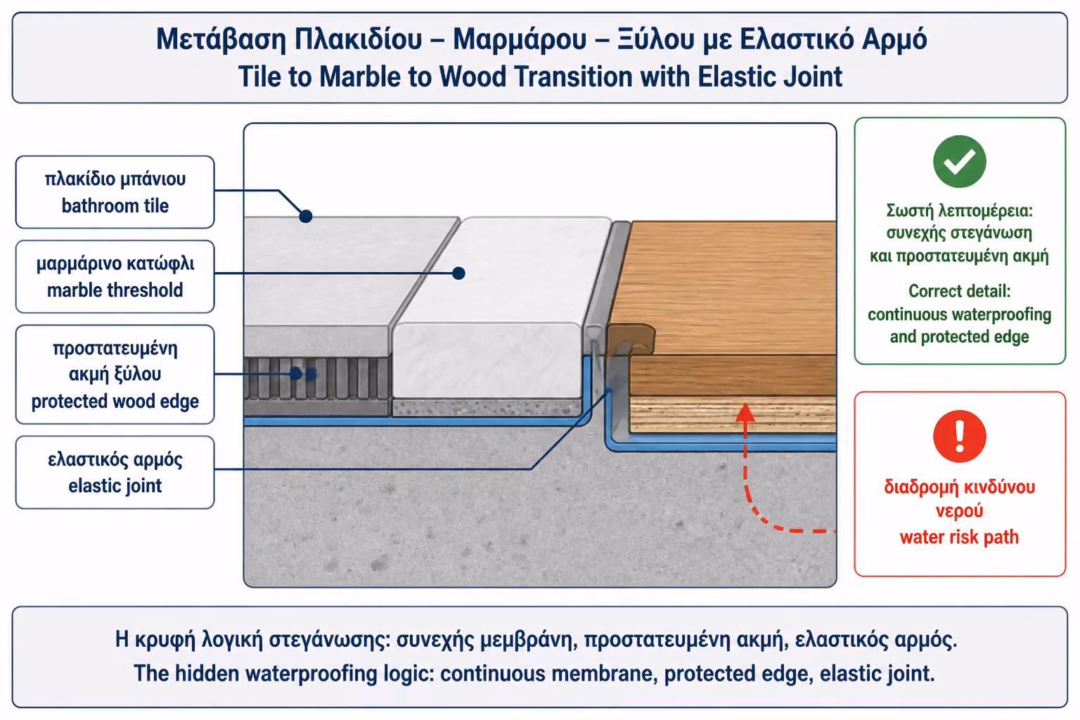 Εικονογράφηση για 10. Η σύνδεση με το ξύλινο δάπεδο του διαδρόμου