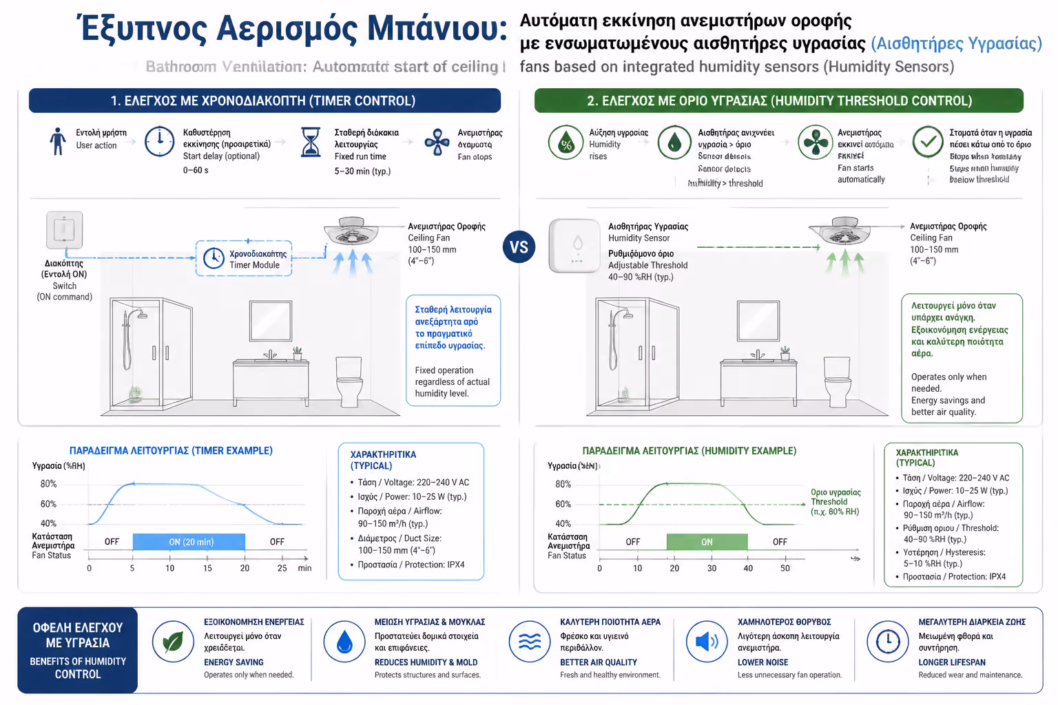 Εικονογράφηση για 3. Πώς στήνεται ο Αυτοματισμός (Η Λογική)