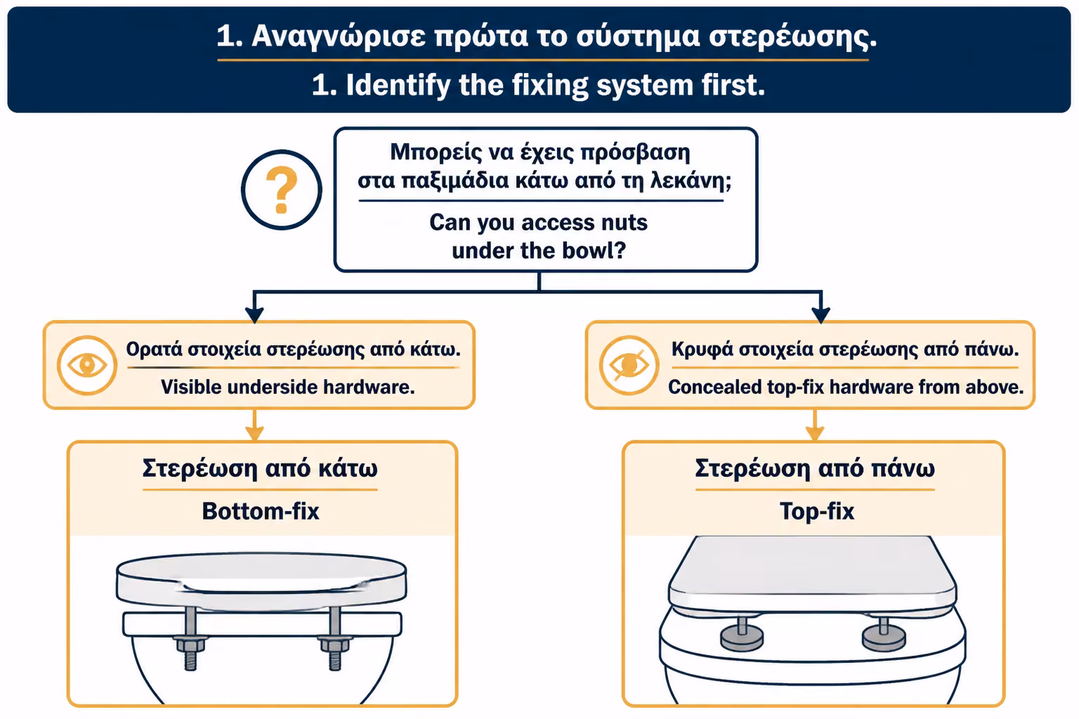 Εικονογράφηση για 5. Πώς αναγνωρίζετε τι σύστημα έχετε