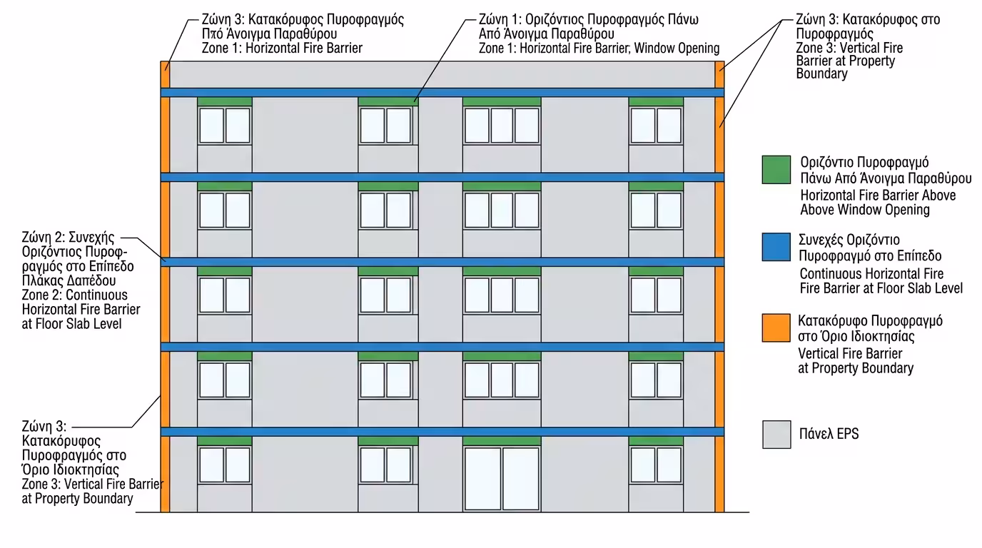 Τρία στρατηγικά σημεία τοποθέτησης ζωνών πυροδιακοπής