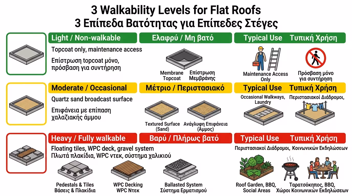 3 επίπεδα - ελαφριά, μέτρια, βαρειά χρήση ταράτσας