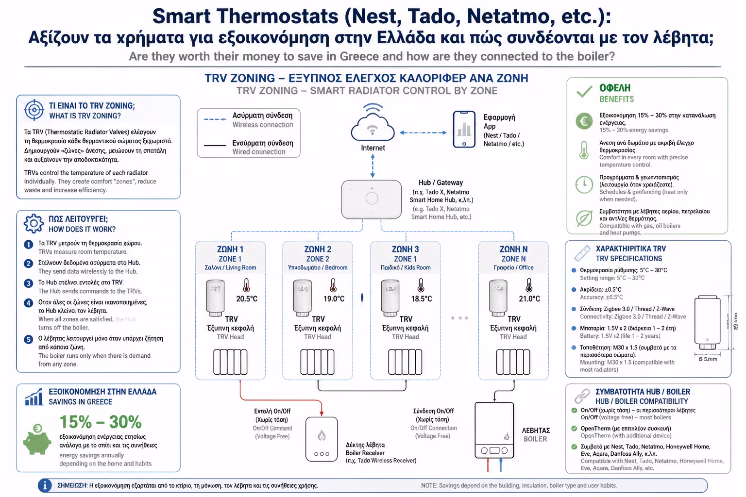 Εικονογράφηση για 4. Τα Smart Home Χαρακτηριστικά (Geofencing & Open Window)
