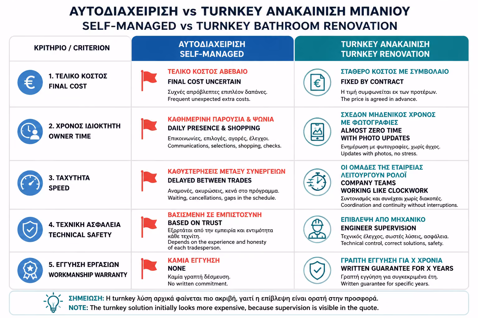 Εικονογράφηση για Συγκριτικός Πίνακας: Πού Υπερέχει Κάθε Επιλογή;