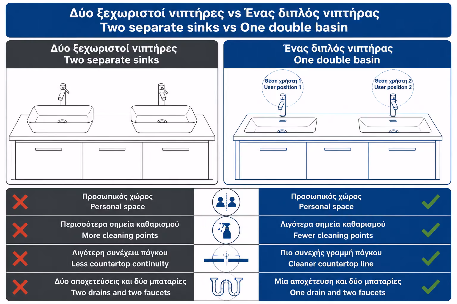 Εικονογράφηση για 8. Δύο ξεχωριστοί νιπτήρες ή ένας ενιαίος διπλός;