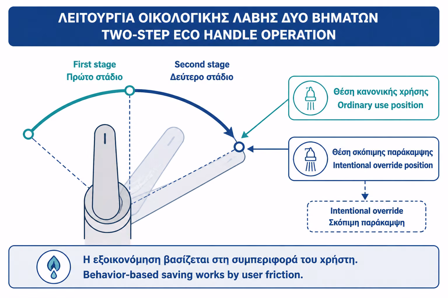 Εικονογράφηση για 5. Μηχανισμός δύο σκαλών: γιατί δουλεύει στην καθημερινότητα