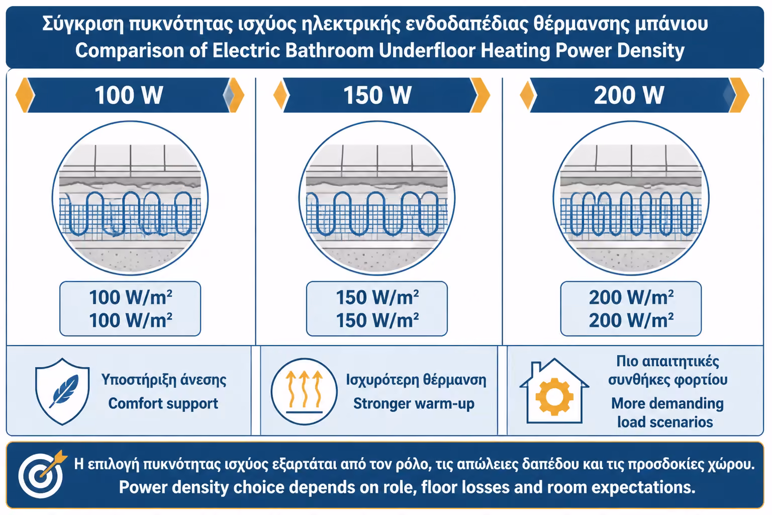 Εικονογράφηση για 7. Ισχύς ανά τετραγωνικό: 100, 150 ή 200 W/m²;