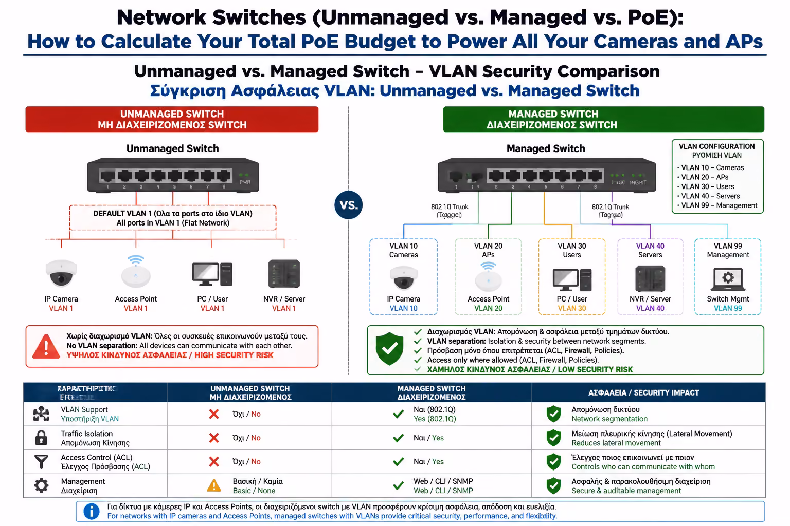Εικονογράφηση για 1. Το "Μυαλό": Unmanaged vs. Managed Switches