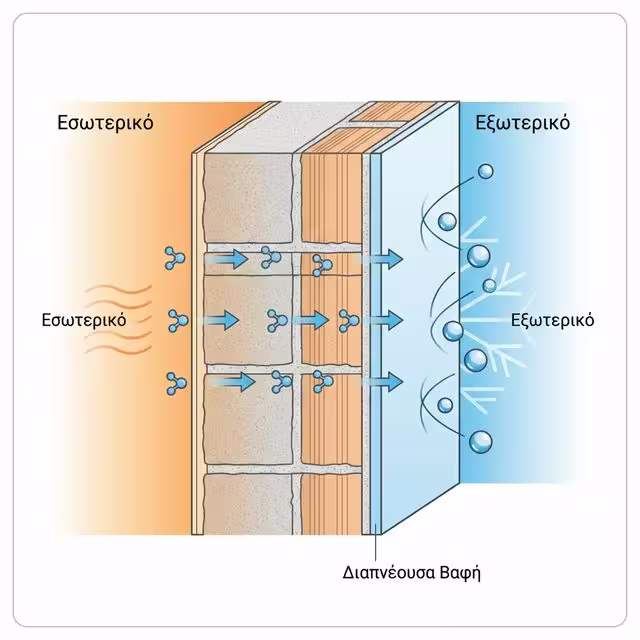 Τομή τοίχου που δείχνει τη κίνηση υδρατμών από το ζεστό εσωτερικό προς το ψυχρό εξωτερικό μέσα από τη διαπνέουσα βαφή