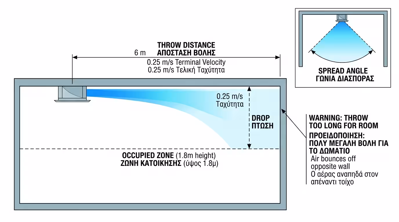 Βεληνεκές πτώση διασπορά στομίου κλιματισμού - throw drop spread