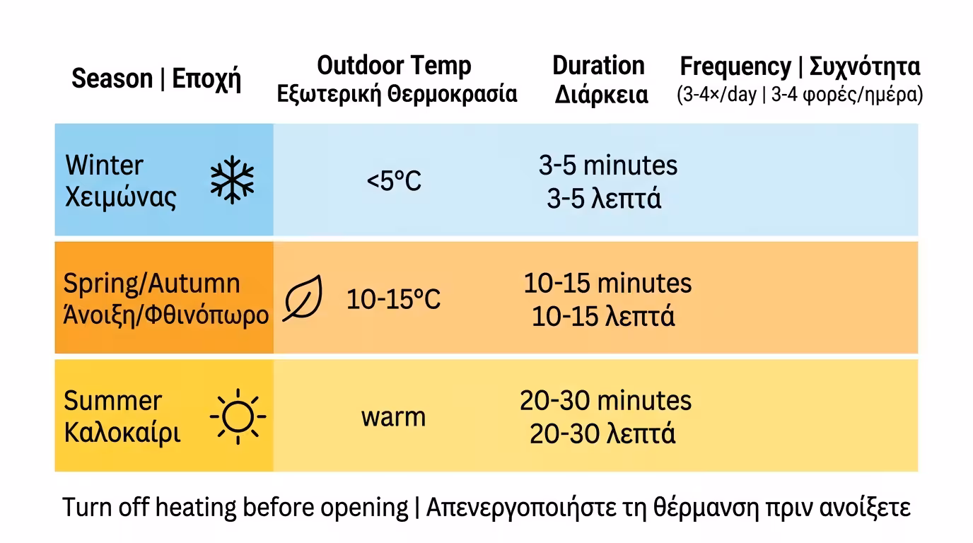 Χρονομέτρηση αερισμού ανά εποχή: χειμώνας 5 λεπτά, φθινόπωρο 15, καλοκαίρι 30