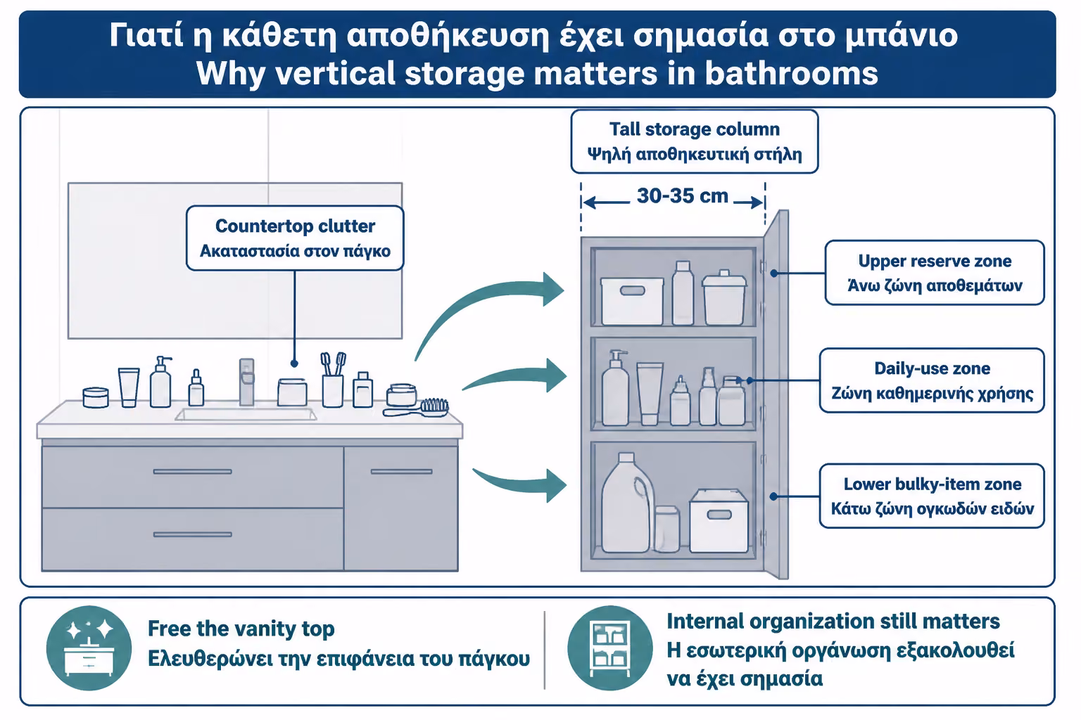 Εικονογράφηση για 1. Γιατί η κάθετη αποθήκευση είναι τόσο σημαντική στο μπάνιο