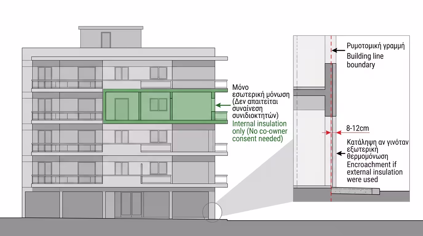 Πολυκατοικία - η εσωτερική μόνωση δεν χρειάζεται συγκατάθεση συνιδιοκτητών
