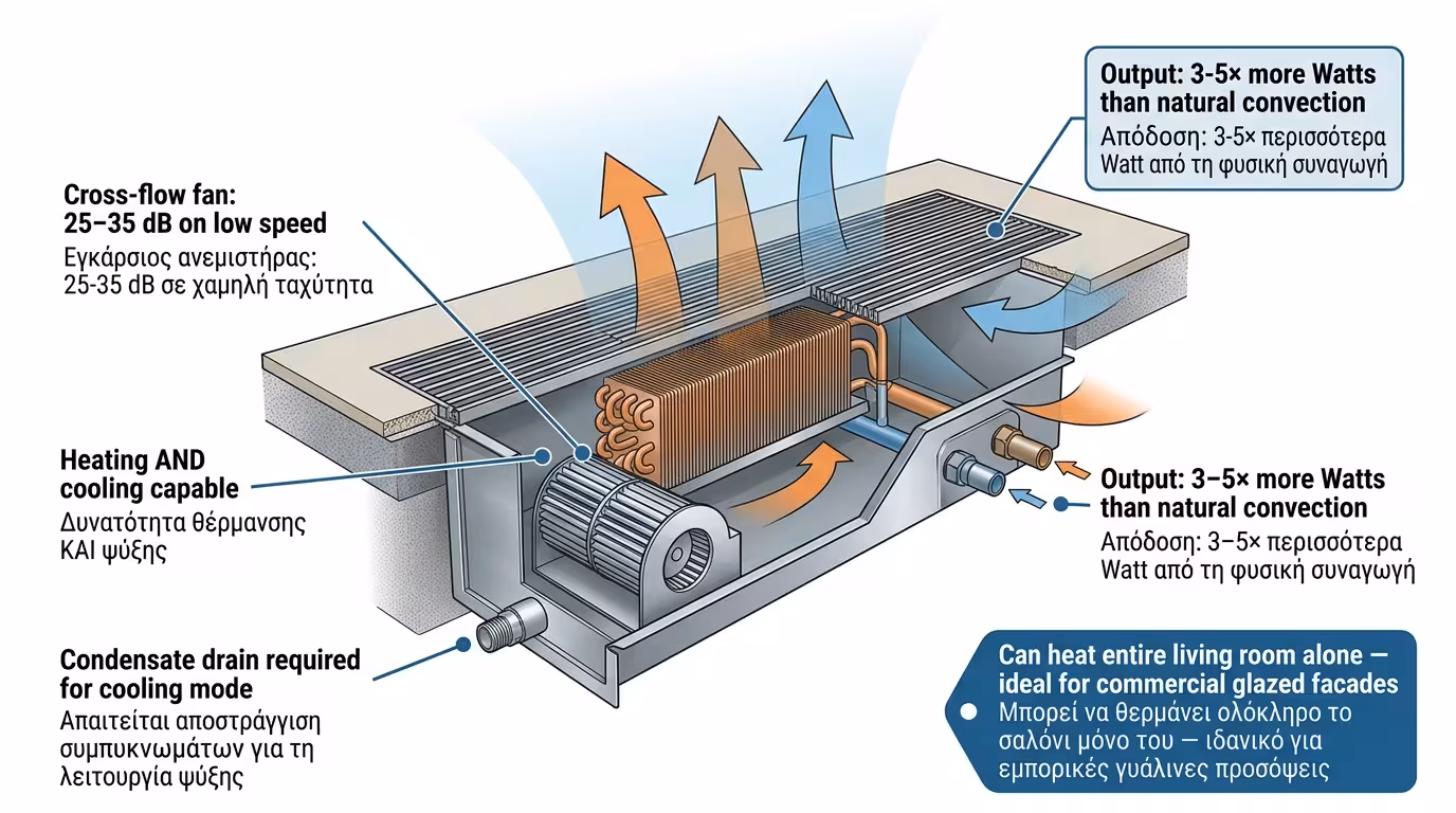 Κανάλι δαπέδου βεβιασμένης κυκλοφορίας - εσωτερικός cross-flow ανεμιστήρας
