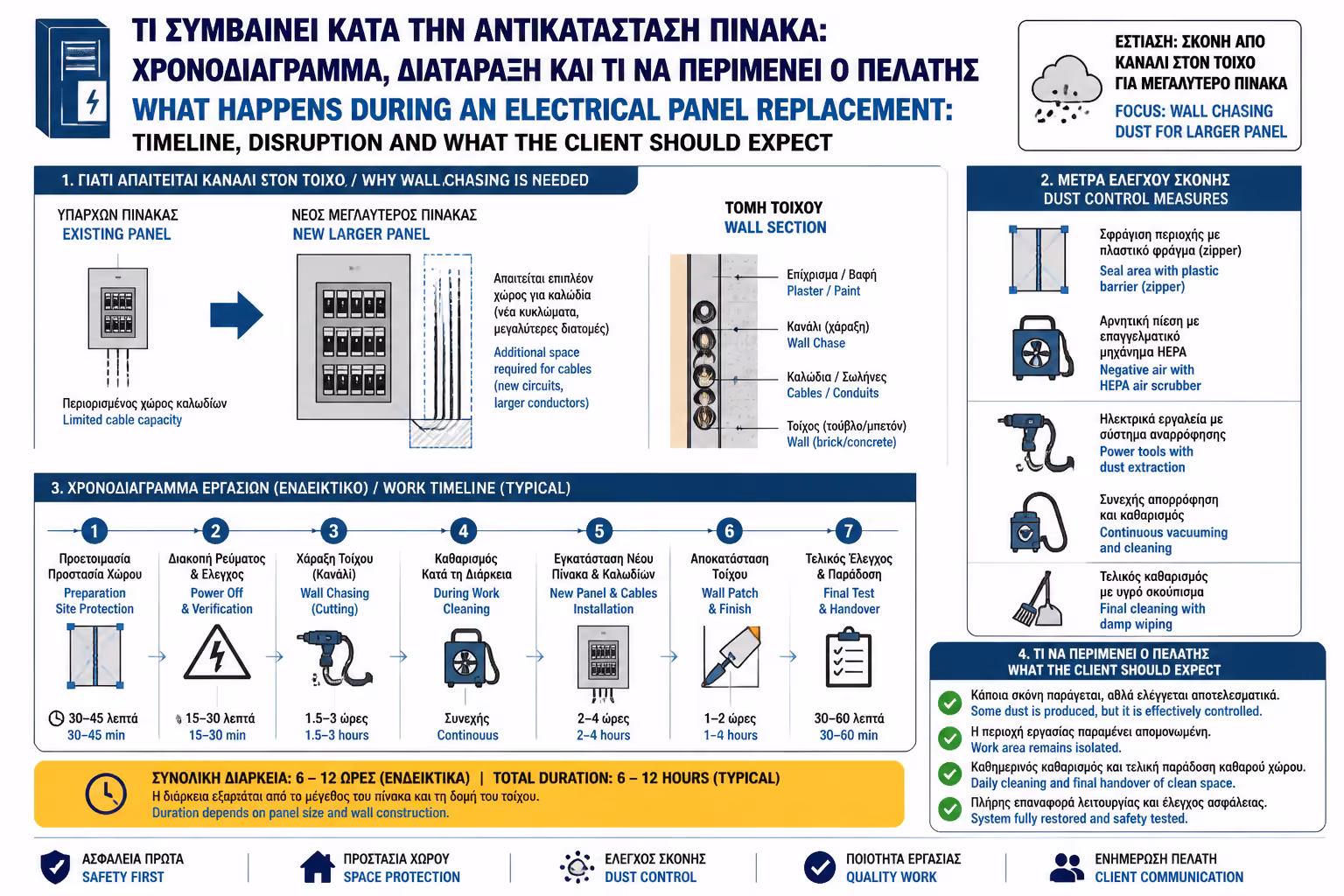 Σκάψιμο τοίχου για μεγαλύτερο χωνευτό πίνακα