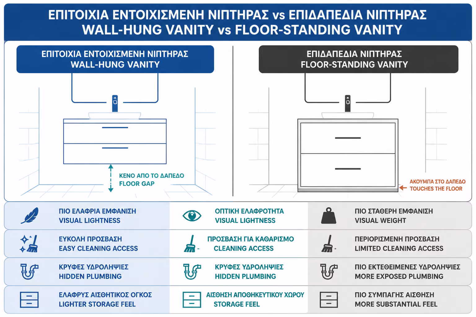 Εικονογράφηση για 1. Η βασική διαφορά: το ένα “αιωρείται”, το άλλο πατά στο πάτωμα