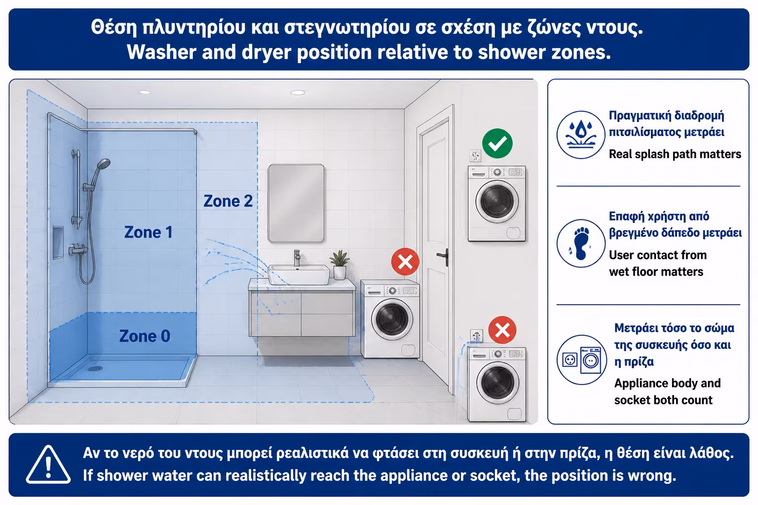 Εικονογράφηση για 3. Πρώτο κριτήριο: η θέση σε σχέση με τη ντουζιέρα ή τη μπανιέρα