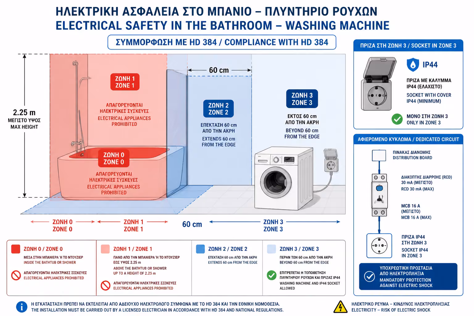 Εικονογράφηση για 1. Ζητήματα Ασφαλείας: Ο Κανόνας των Ζωνών (Πρότυπο HD 384)