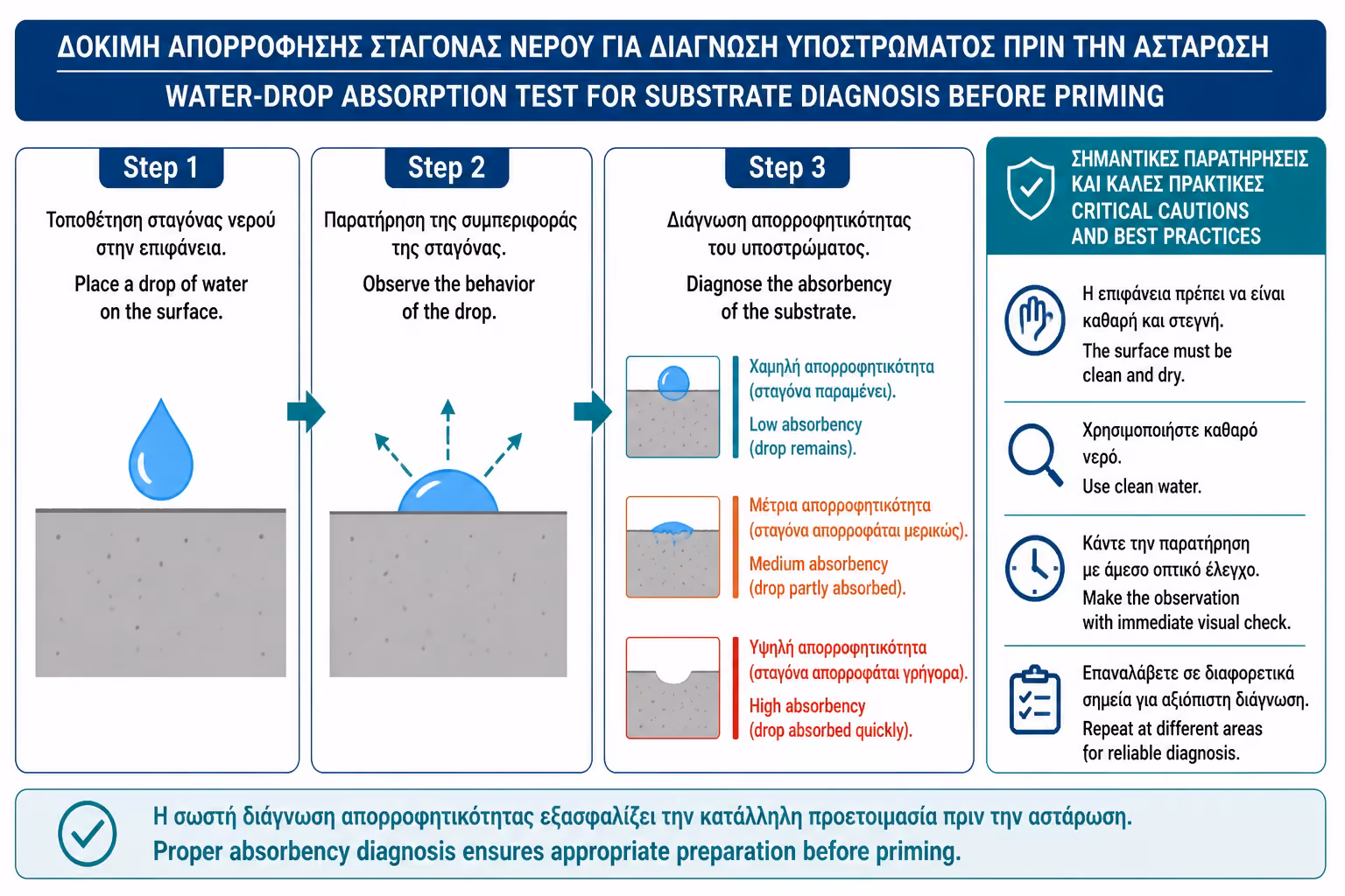 Εικονογράφηση για 5. Το τεστ απορρόφησης με νερό