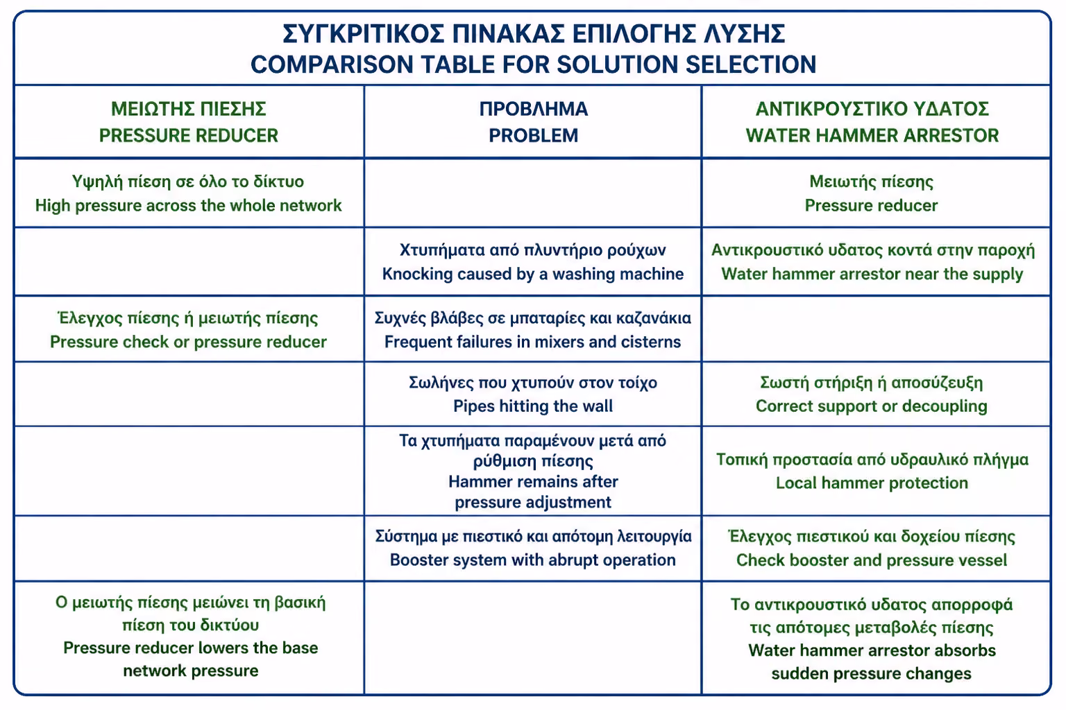 Εικονογράφηση για 14. Μειωτής Πίεσης ή Αντιπληγματική Βαλβίδα;