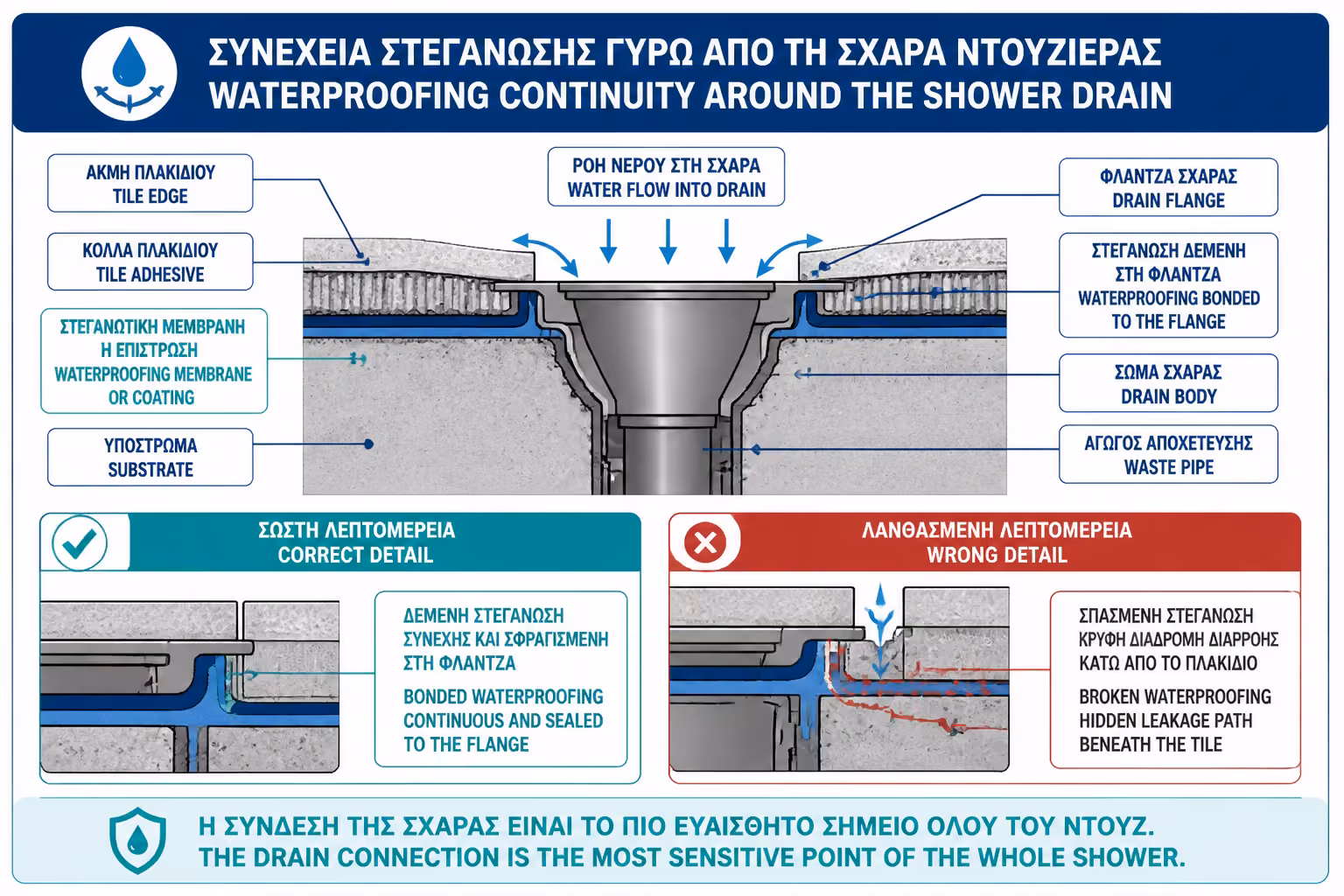 Εικονογράφηση για 10. Στεγανοποίηση γύρω από το σιφώνι: το πιο ευαίσθητο σημείο