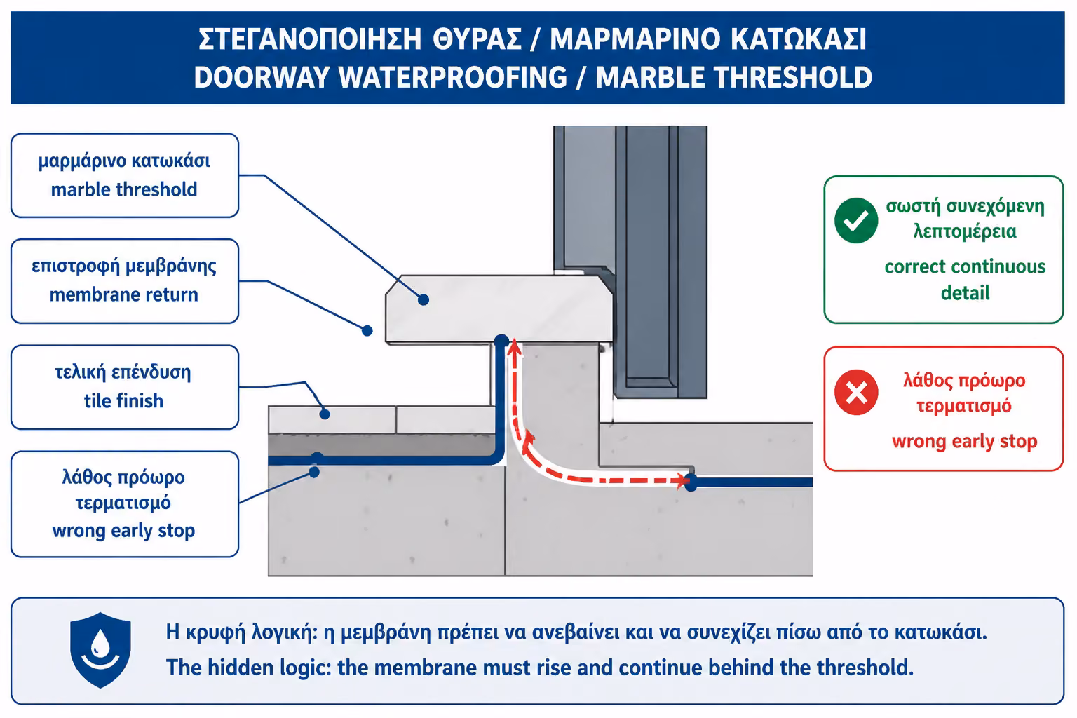 Εικονογράφηση για 4. Πώς συνδέεται η υγρομόνωση με τη μαρμαροποδιά