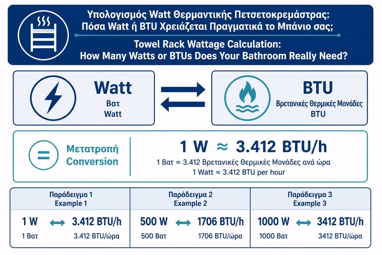 Εικονογράφηση για 2. Watt και BTU/h: η βασική μετατροπή