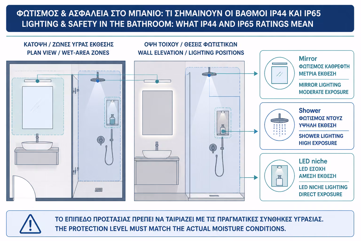 Εικονογράφηση για 14. LED ταινίες, κόγχες και κρυφός φωτισμός σε υγρό περιβάλλον