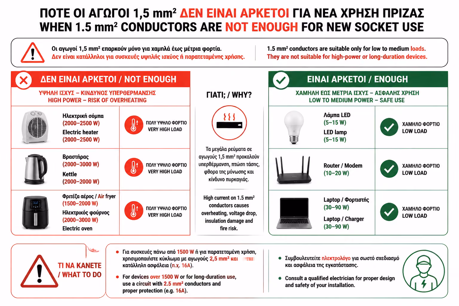 Παράδειγμα όπου τα 1.5mm² δεν επαρκούν