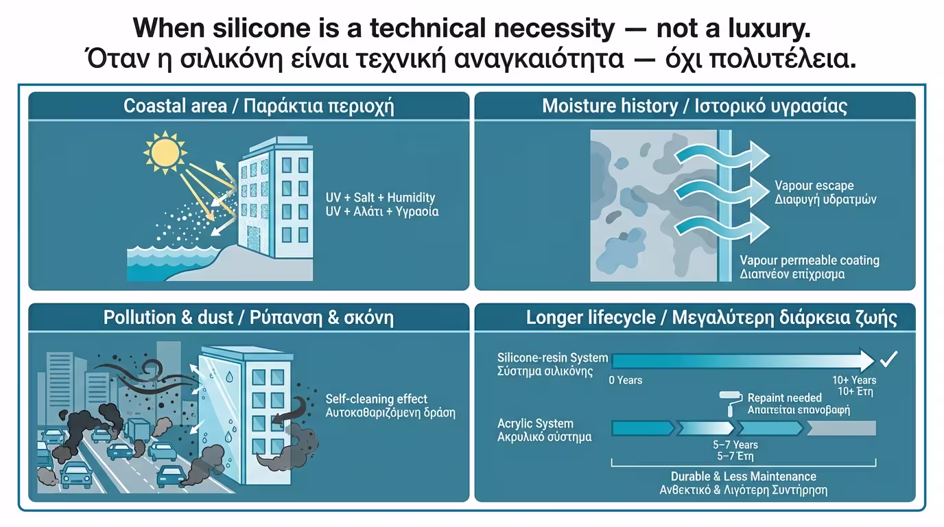 Τέσσερα σενάρια κατάλληλα για σιλικονούχο: παράκτια ζώνη, ιστορικό υγρασίας, ρύπανση, μακροζωία