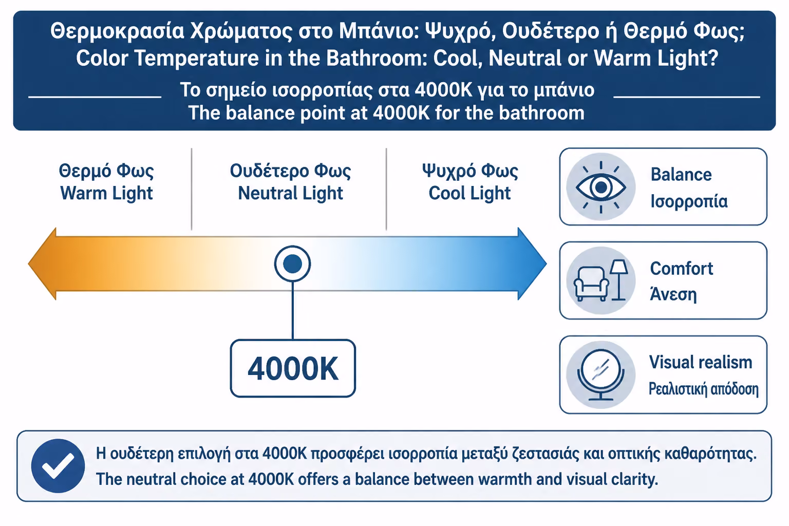 Εικονογράφηση για 3. Γιατί τα 4000K θεωρούνται συχνά ιδανική επιλογή για το μπάνιο