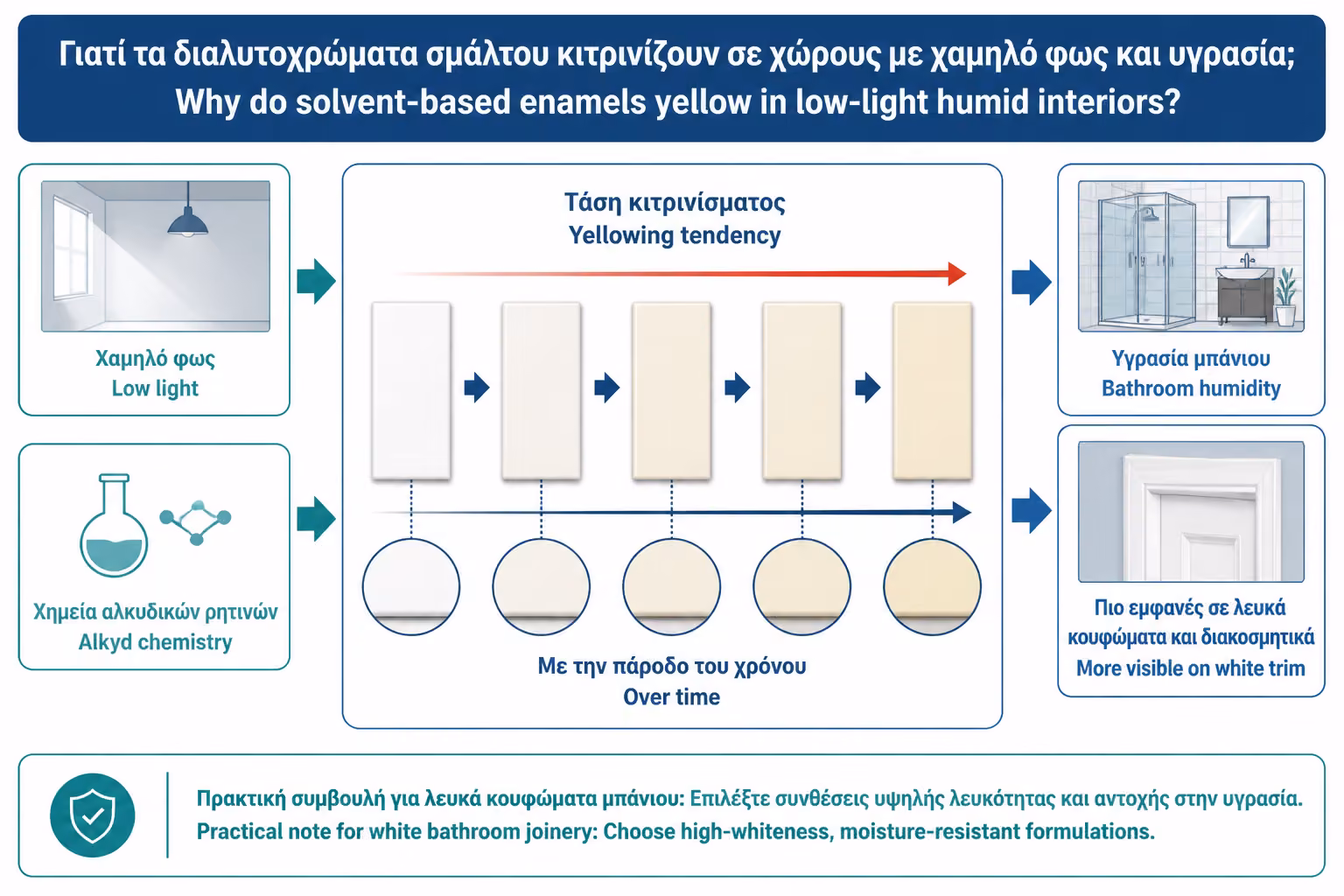 Εικονογράφηση για 7. Γιατί κιτρινίζουν οι ριπολίνες διαλύτου