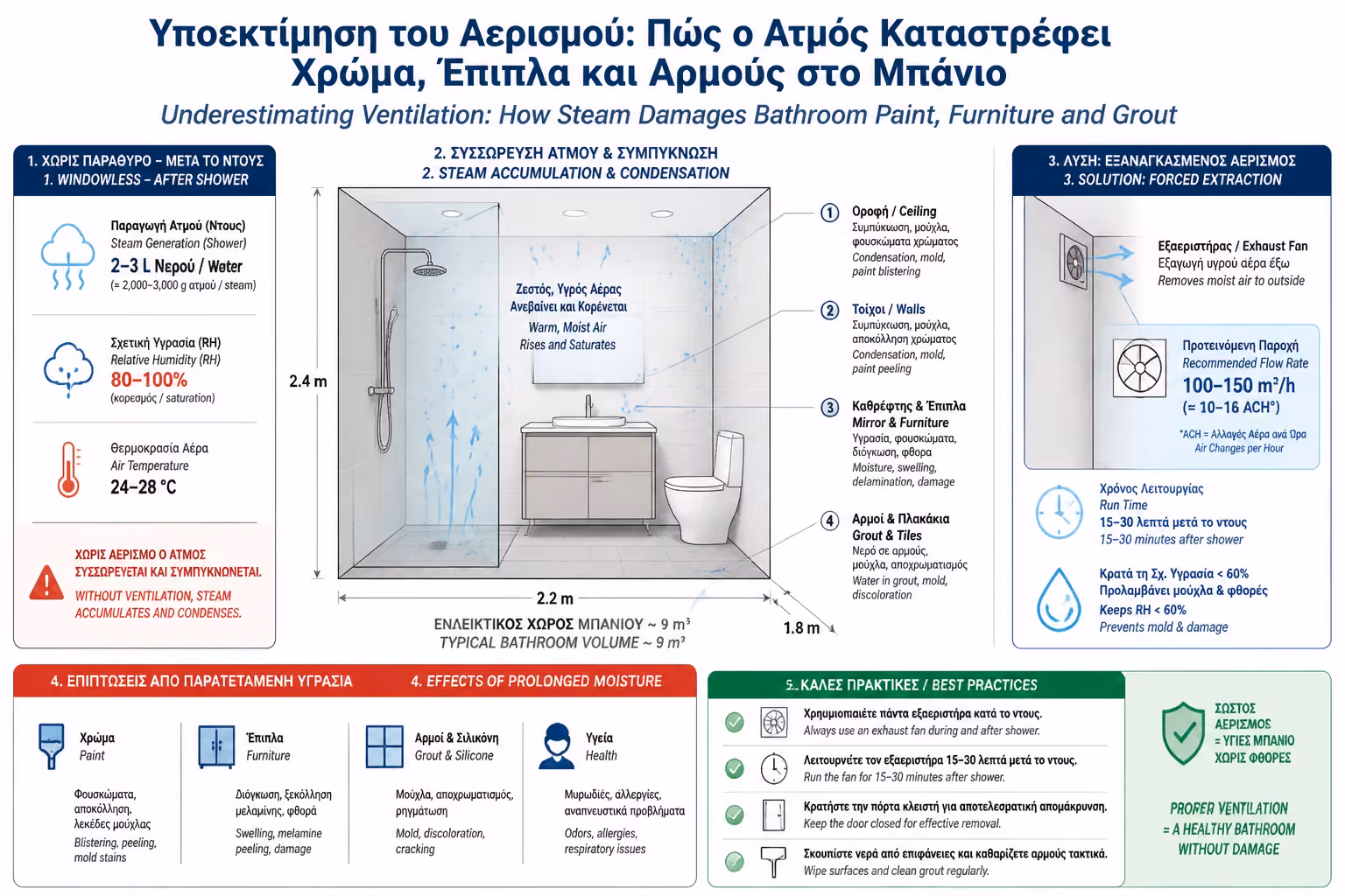 Εικονογράφηση για 3. Μπάνιο Χωρίς Παράθυρο: Η Πιο Επικίνδυνη Περίπτωση