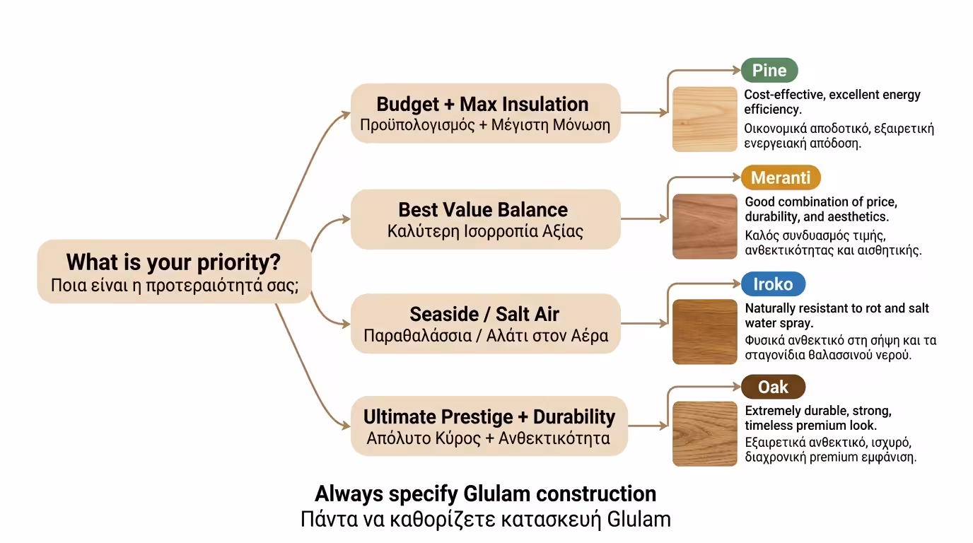 Οδηγός επιλογής ξυλείας - σύνοψη
