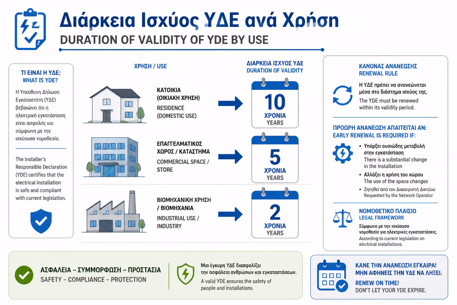 Εικονογράφηση για 1. Διάρκεια Ισχύος: Κάθε πότε λήγει η ΥΔΕ;