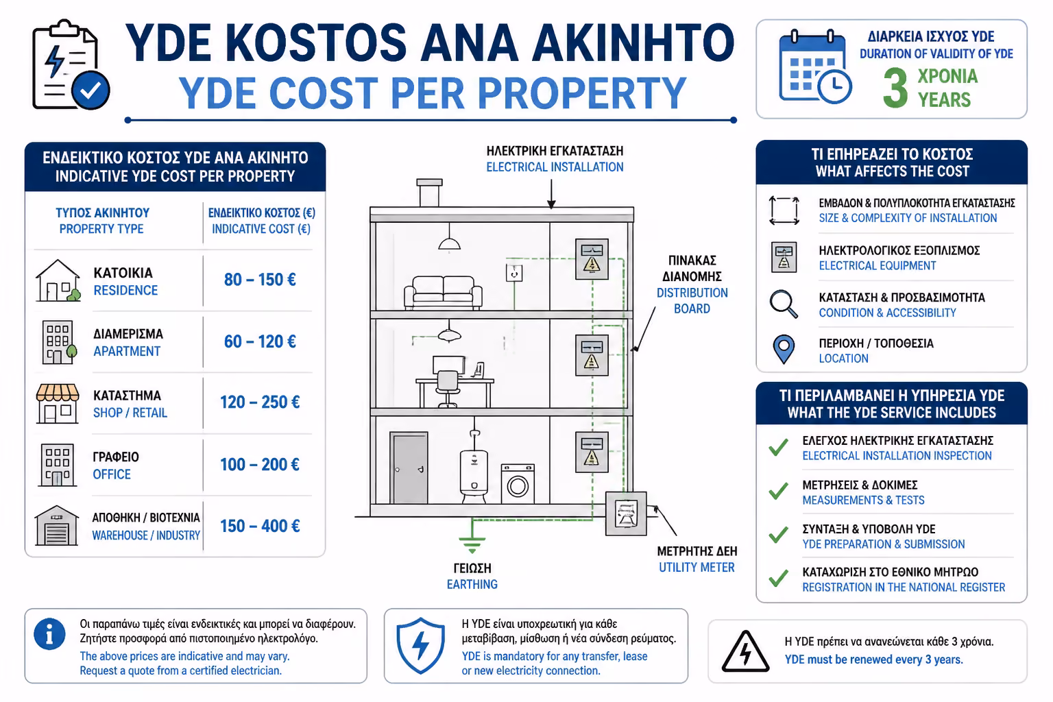 Εικονογράφηση για 2. Πόσο κοστίζει η έκδοση ΥΔΕ το 2026 (Τιμές Αγοράς)