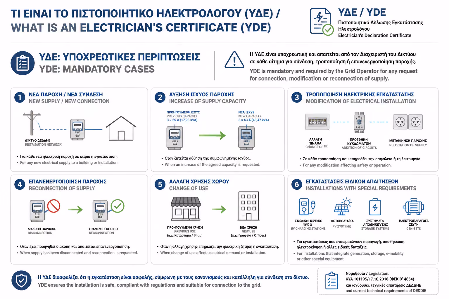 Εικονογράφηση για 2. Πότε είναι ΥΠΟΧΡΕΩΤΙΚΗ η έκδοση νέας ΥΔΕ;
