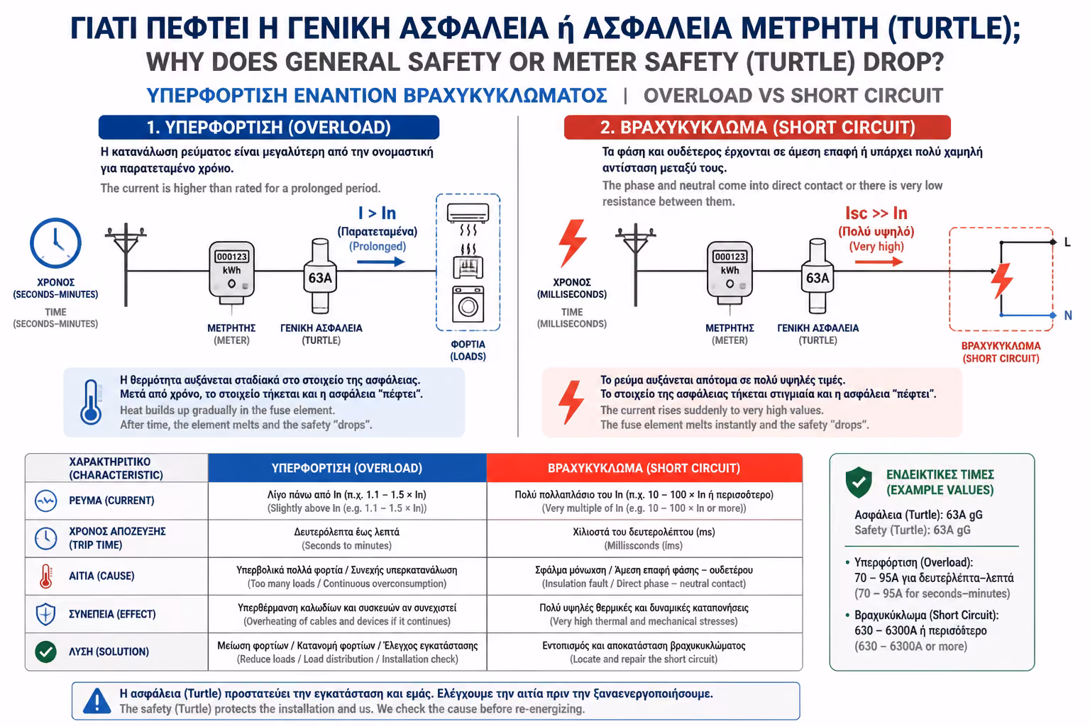 Εικονογράφηση για 1. Υπερφόρτωση (Overload): Το σπίτι "δεν αντέχει"
