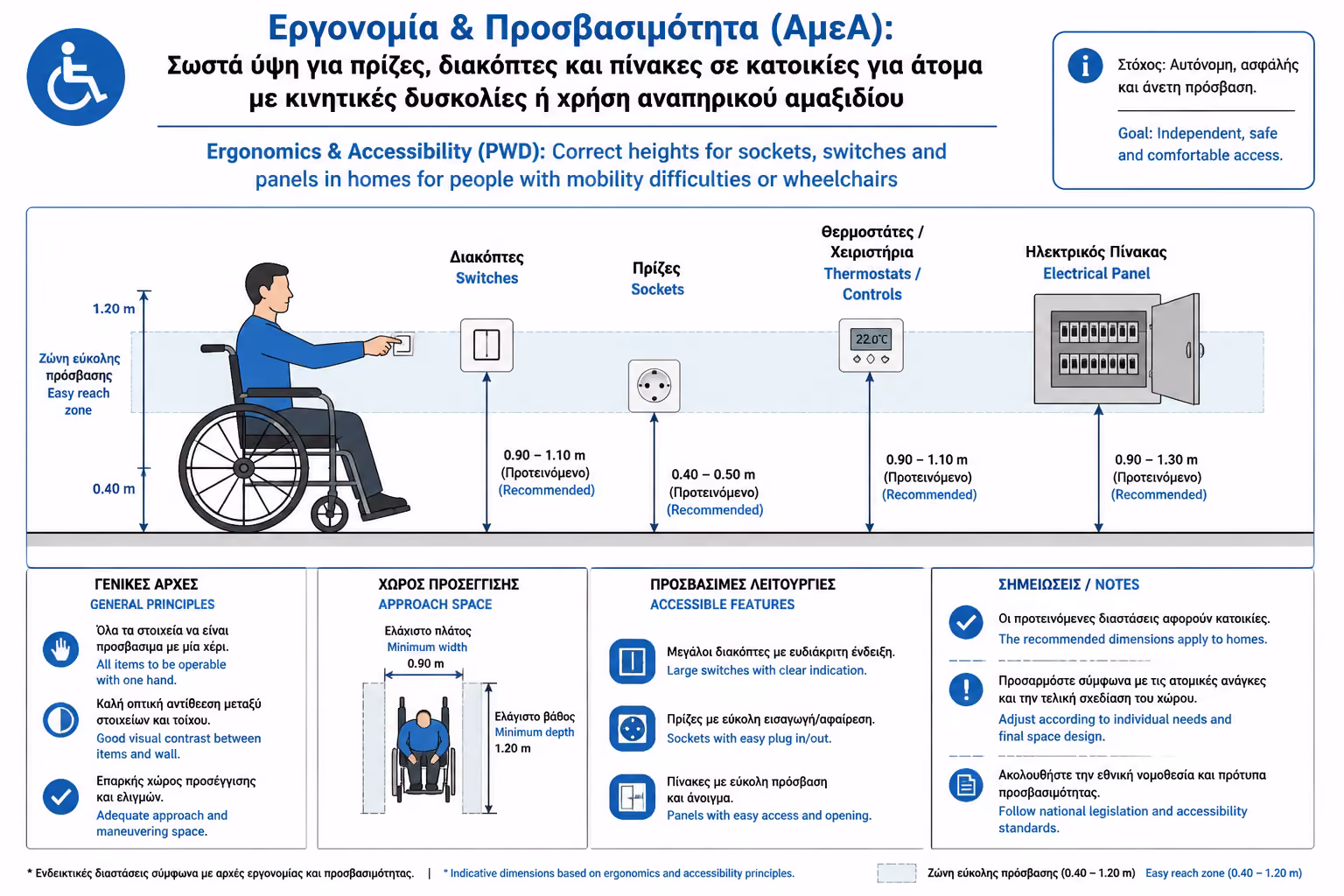 Εικονογράφηση για 2. Ο Χρυσός Κανόνας της Προσβασιμότητας (Οι Νέες Διαστάσεις)