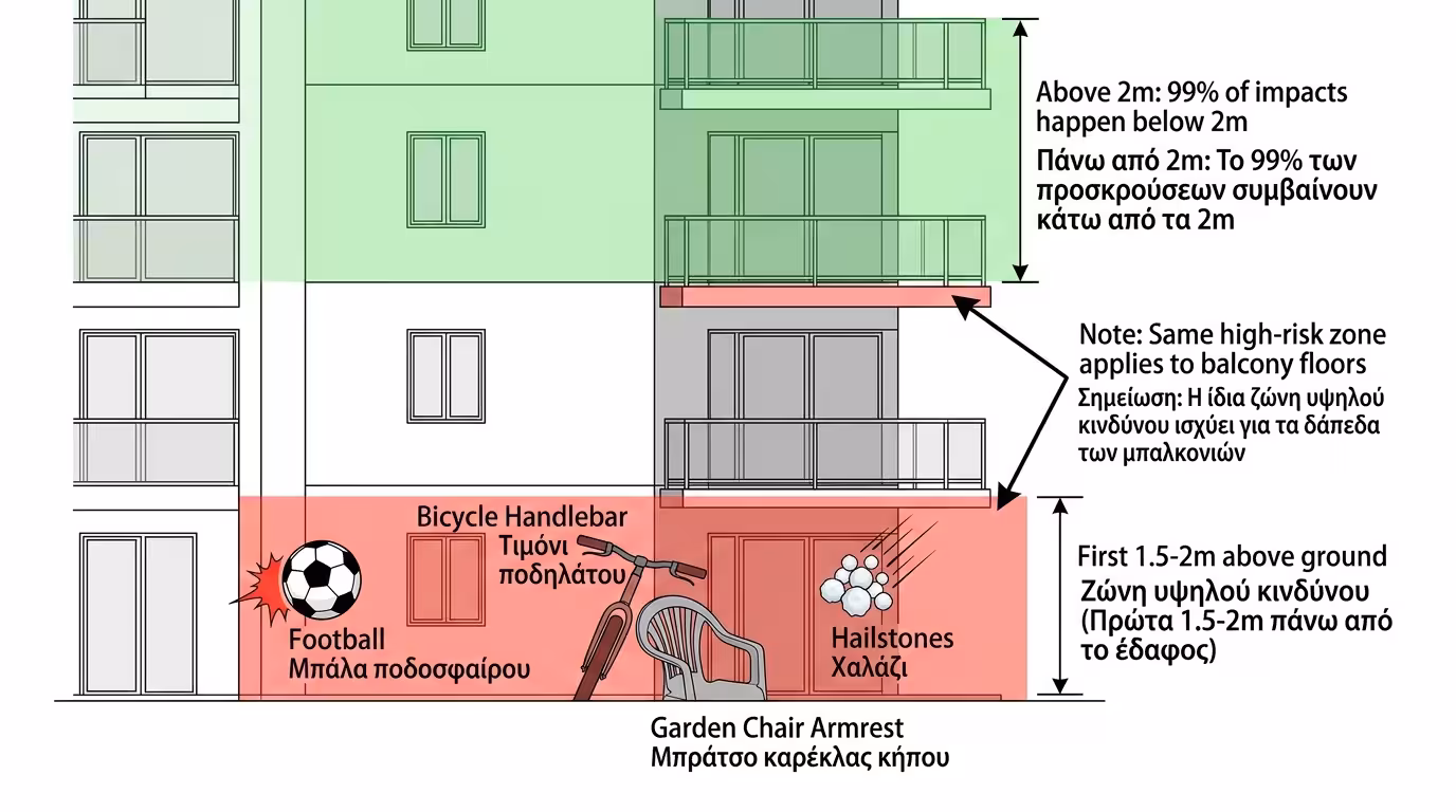 Ζώνη υψηλού κινδύνου - πρώτα 1.5-2 μέτρα από το έδαφος
